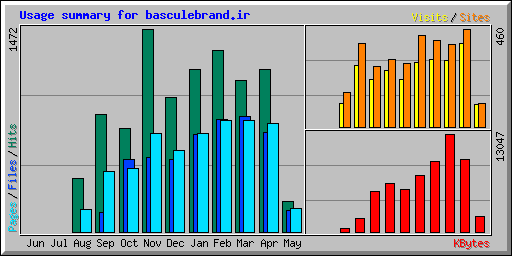 Usage summary for basculebrand.ir